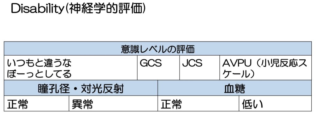 神経学的評価の表